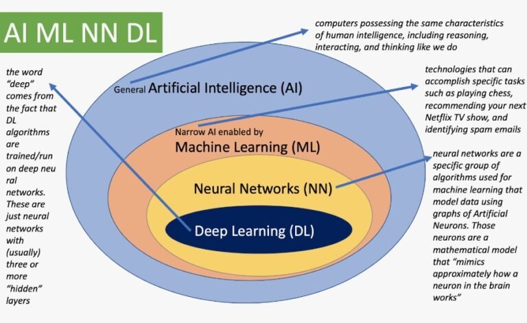 Machine Learning Deep Learning And Artificial Intelligence